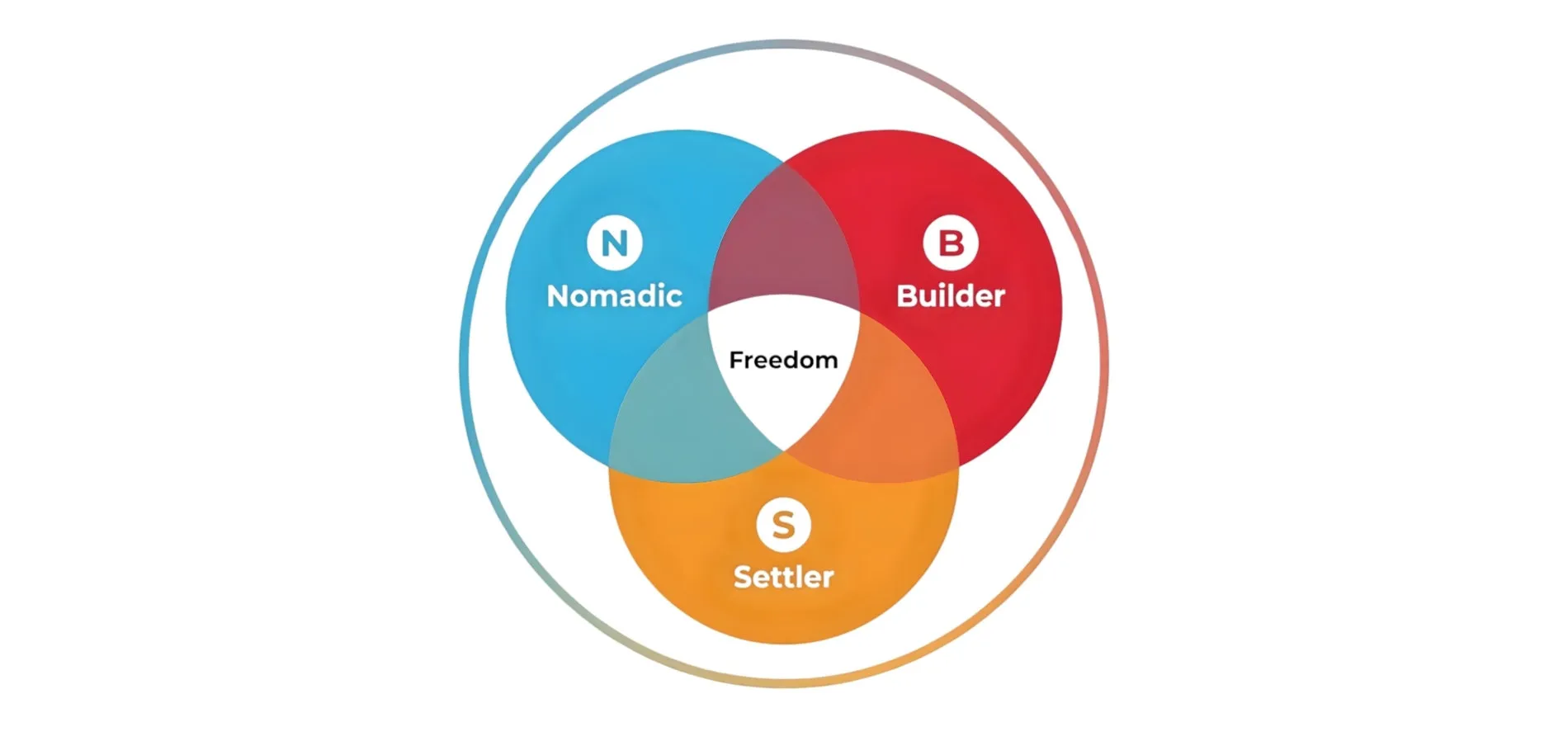 Nomadic Leadership Orientations™ 1900